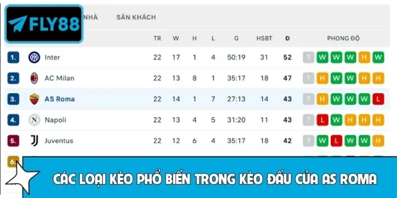 Các loại kèo phổ biến trong kèo đấu của AS Roma hiện nay