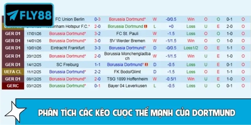 Phân tích các kèo cược thế mạnh của Dortmund